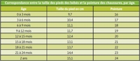 Neslaganje Cenzura Egomanija Quelle Taille De Chaussure Pour Bebe De 12 Mois Classicserviceslouisville Com